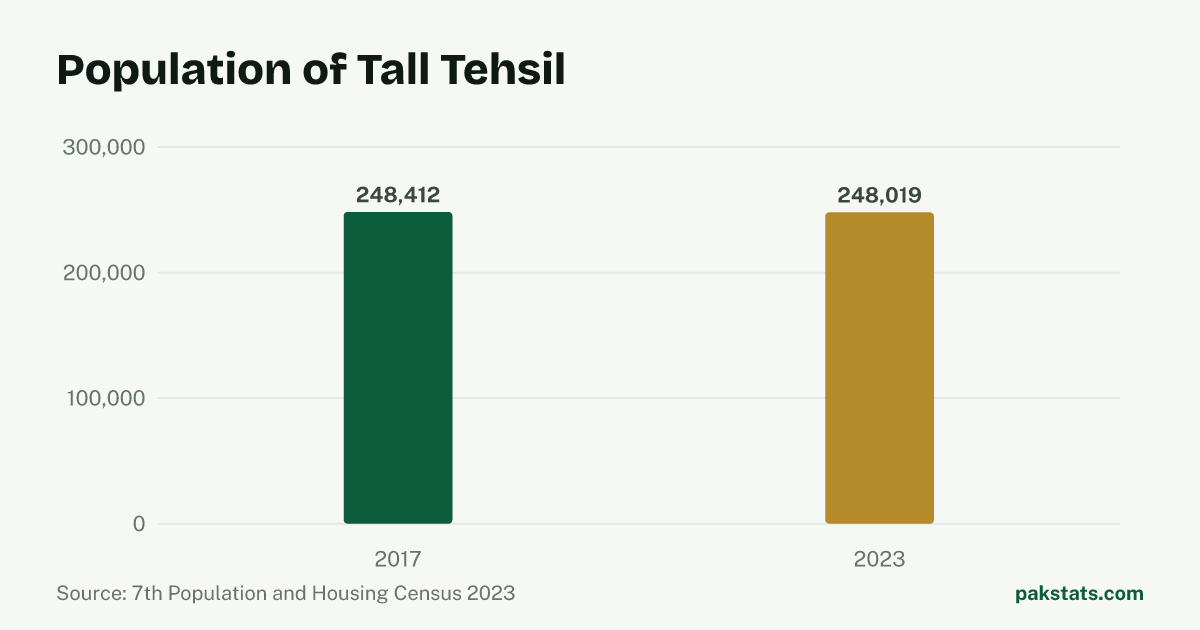Bar chart of the population of Tall Tehsil at the 2017 and 2023 censuses. It fell from 248,412 to 248,019.