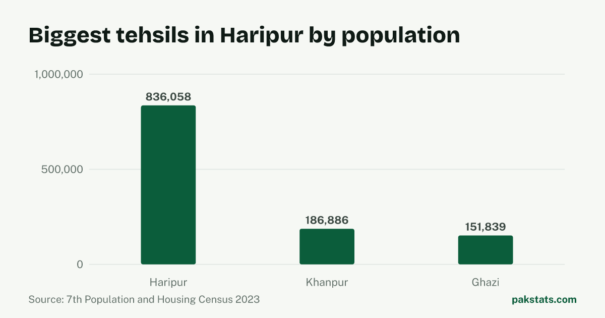 Bar chart of the 3 biggest tehsils in Haripur District by 2023 population. Haripur Tehsil is largest at 836,058.