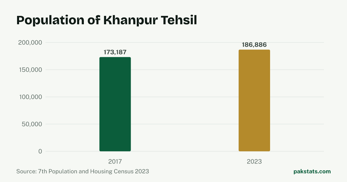 Bar chart of the population of Khanpur Tehsil at the 2017 and 2023 censuses. It rose from 173,187 to 186,886.