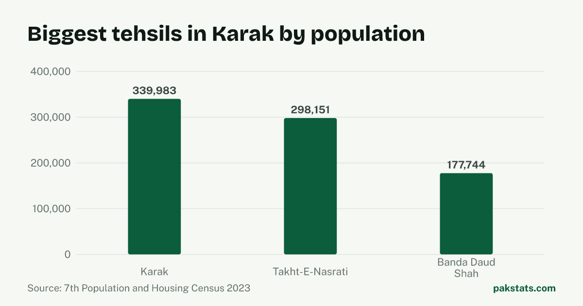Bar chart of the 3 biggest tehsils in Karak District by 2023 population. Karak Tehsil is largest at 339,983.