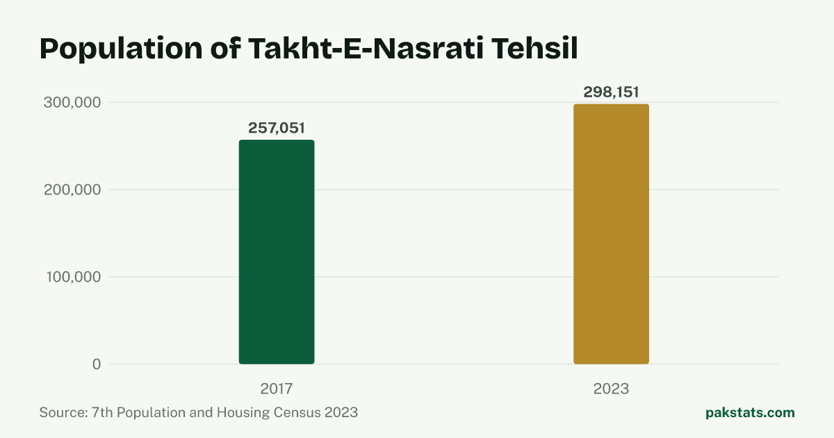 Bar chart of the population of Takht-E-Nasrati Tehsil at the 2017 and 2023 censuses. It rose from 257,051 to 298,151.