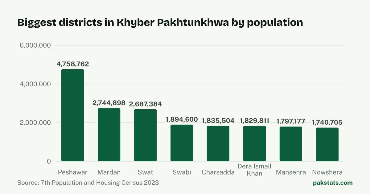 Bar chart of the 8 biggest districts in Khyber Pakhtunkhwa by 2023 population. Peshawar District is largest at 4,758,762.