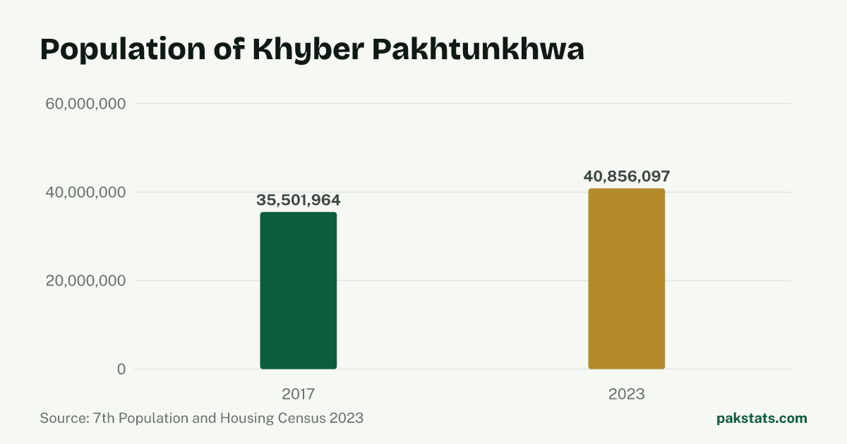 Bar chart of the population of Khyber Pakhtunkhwa at the 2017 and 2023 censuses. It rose from 35,501,964 to 40,856,097.