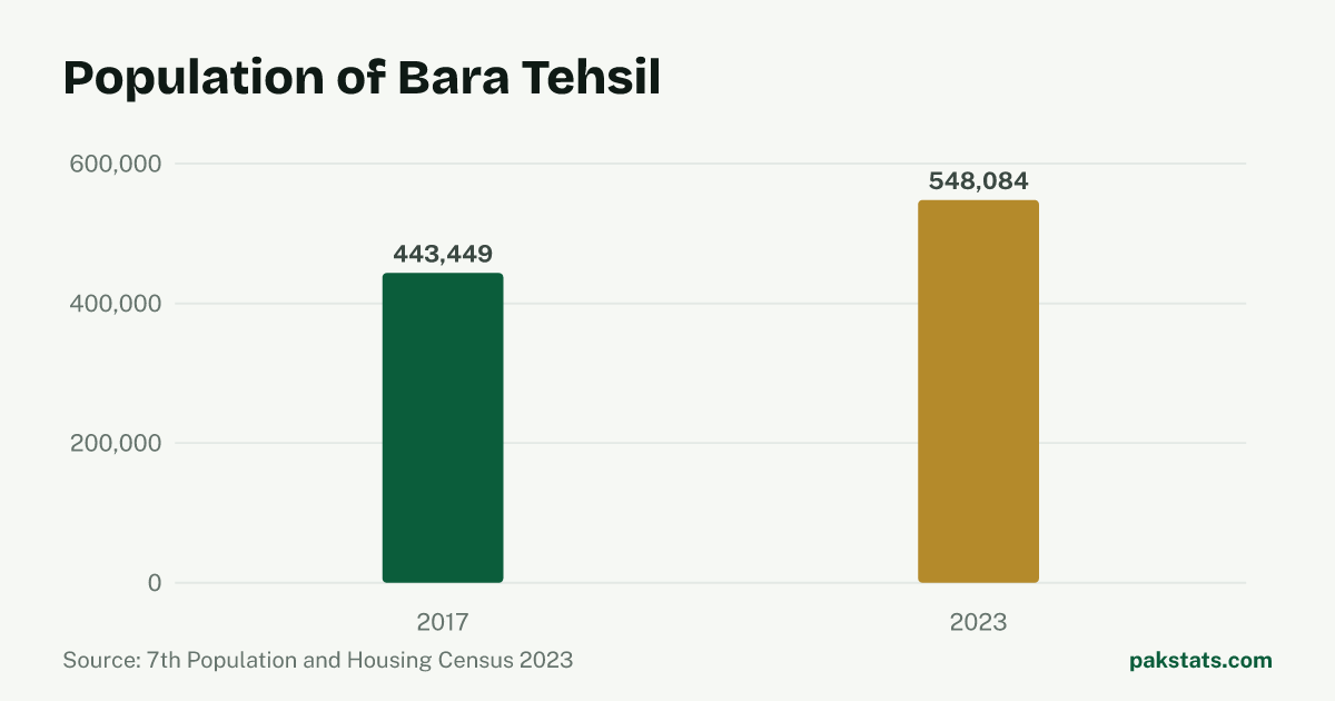 Bar chart of the population of Bara Tehsil at the 2017 and 2023 censuses. It rose from 443,449 to 548,084.