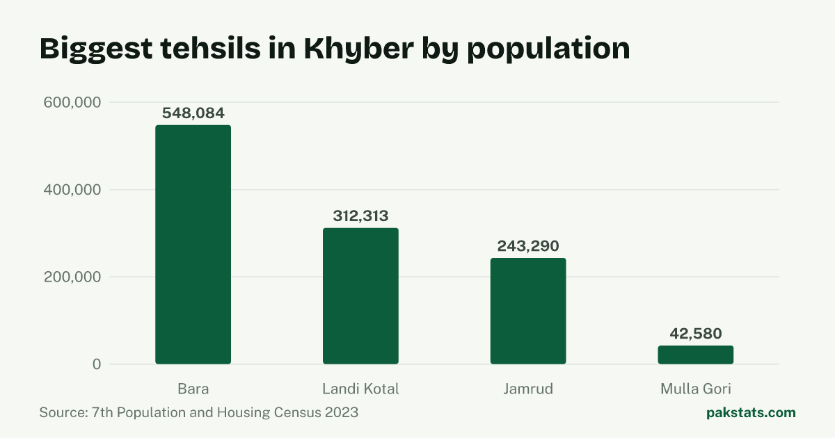 Bar chart of the 4 biggest tehsils in Khyber District by 2023 population. Bara Tehsil is largest at 548,084.