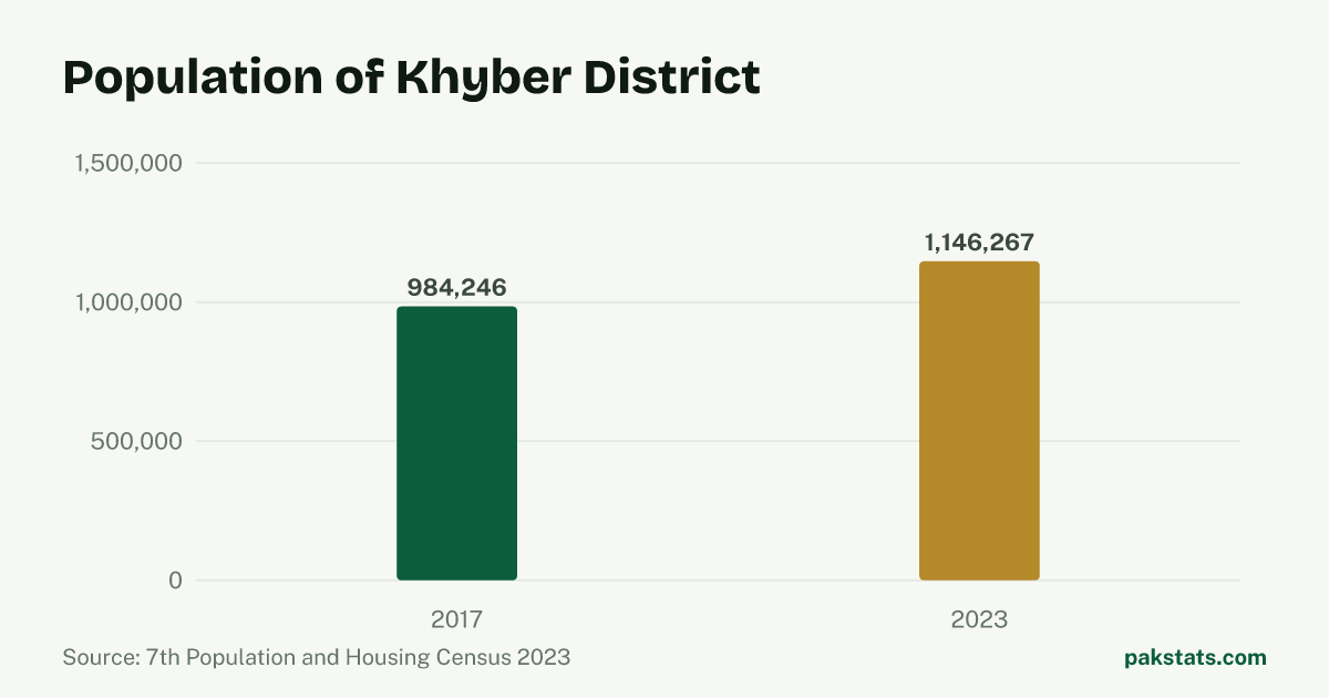 Bar chart of the population of Khyber District at the 2017 and 2023 censuses. It rose from 984,246 to 1,146,267.