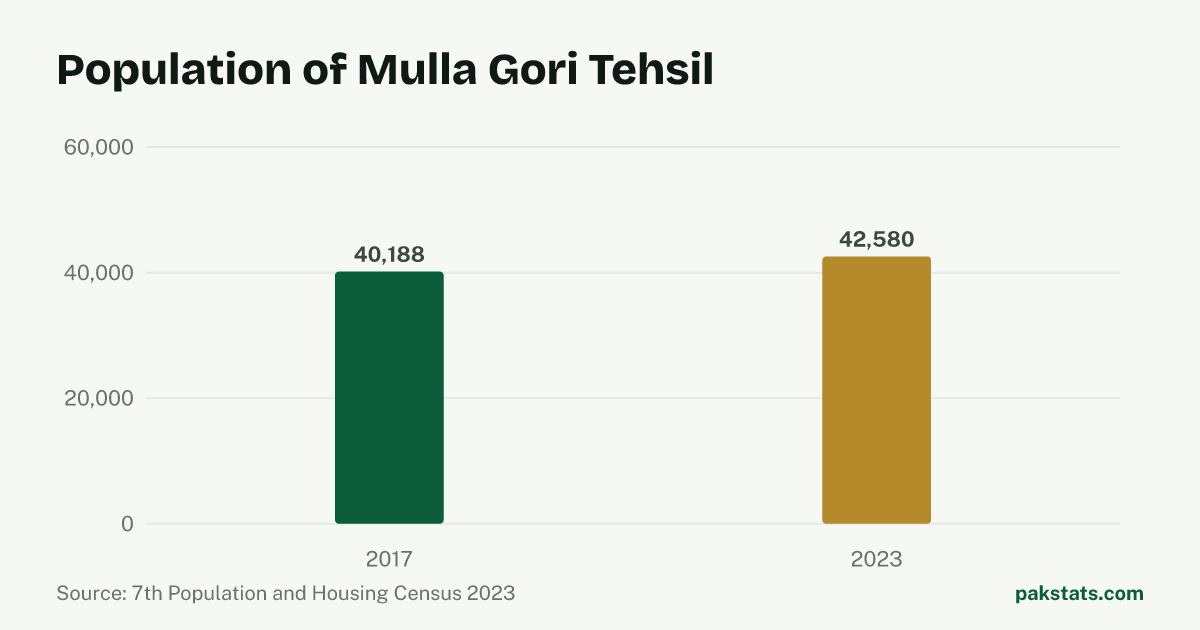Bar chart of the population of Mulla Gori Tehsil at the 2017 and 2023 censuses. It rose from 40,188 to 42,580.