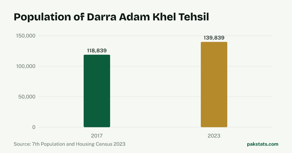Bar chart of the population of Darra Adam Khel Tehsil at the 2017 and 2023 censuses. It rose from 118,839 to 139,839.