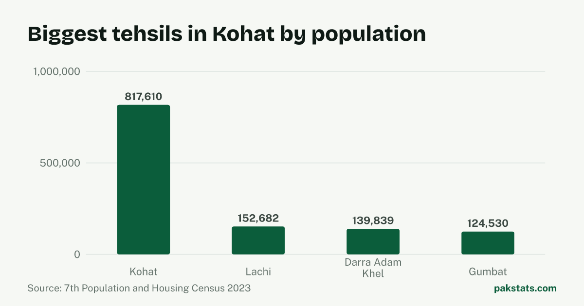 Bar chart of the 4 biggest tehsils in Kohat District by 2023 population. Kohat Tehsil is largest at 817,610.