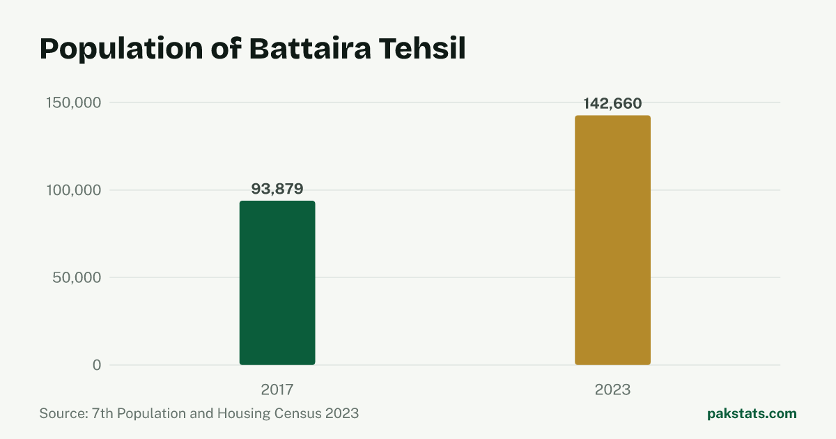 Bar chart of the population of Battaira Tehsil at the 2017 and 2023 censuses. It rose from 93,879 to 142,660.