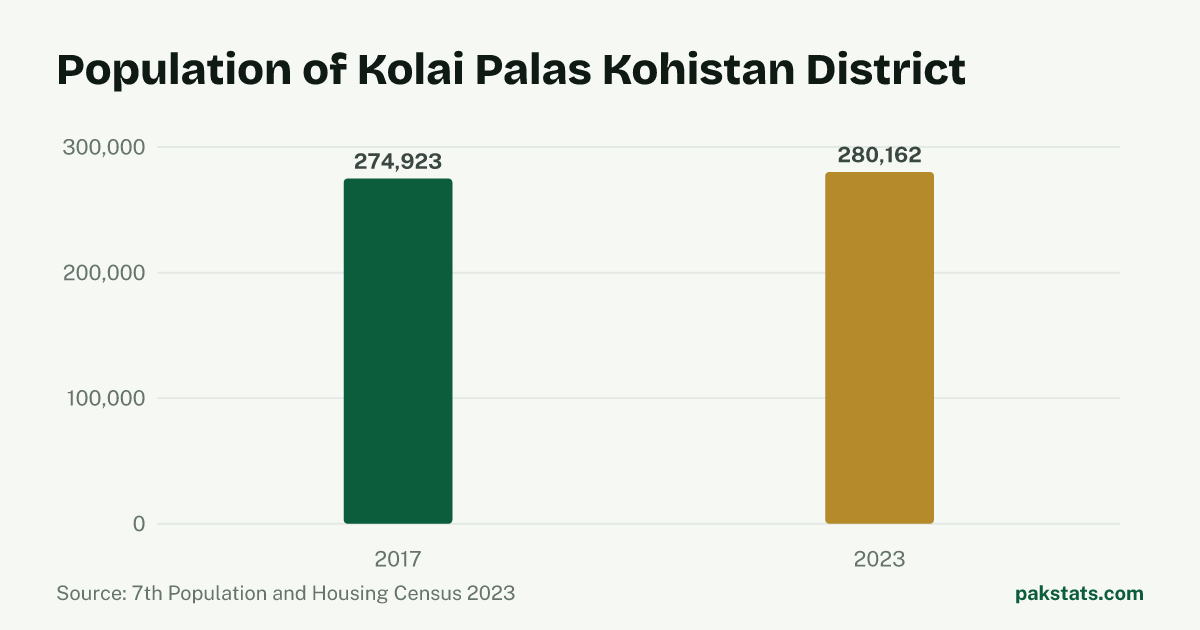 Bar chart of the population of Kolai Palas Kohistan District at the 2017 and 2023 censuses. It rose from 274,923 to 280,162.