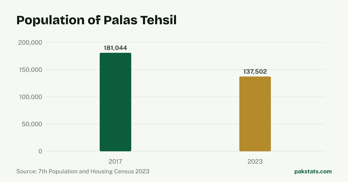Bar chart of the population of Palas Tehsil at the 2017 and 2023 censuses. It fell from 181,044 to 137,502.