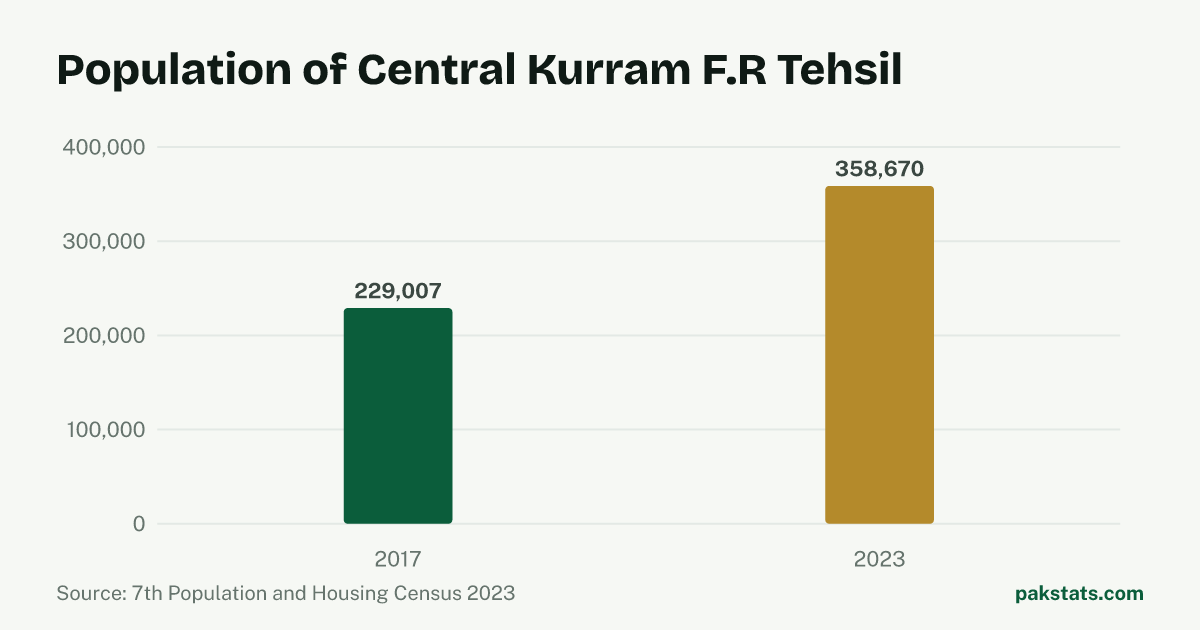 Bar chart of the population of Central Kurram F.R Tehsil at the 2017 and 2023 censuses. It rose from 229,007 to 358,670.