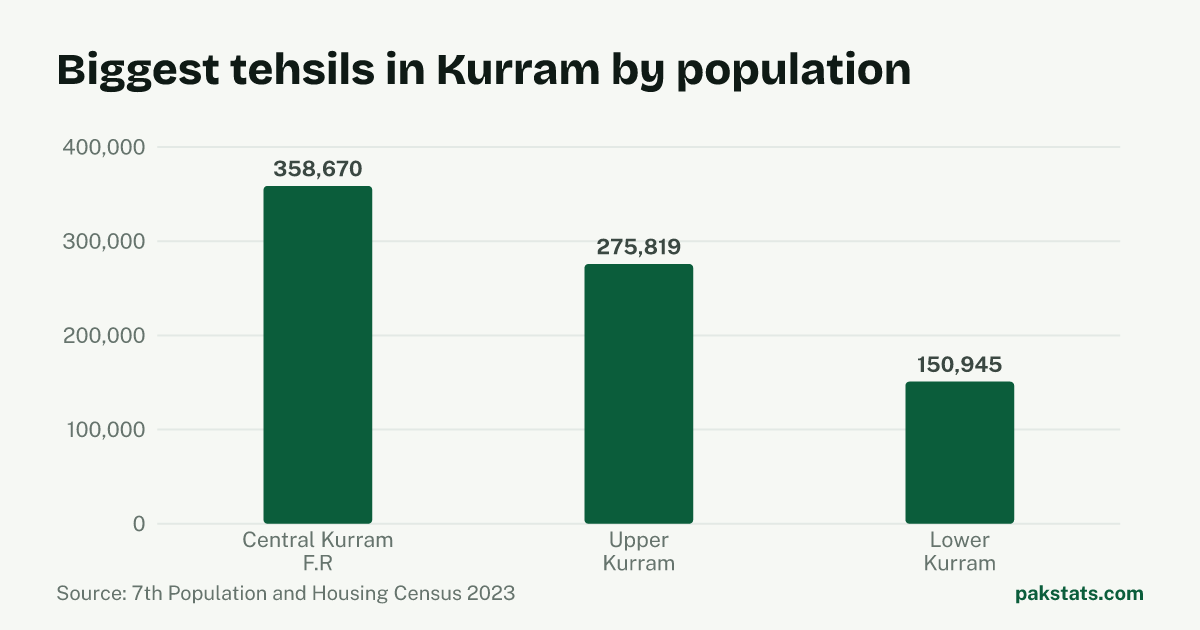 Bar chart of the 3 biggest tehsils in Kurram District by 2023 population. Central Kurram F.R Tehsil is largest at 358,670.