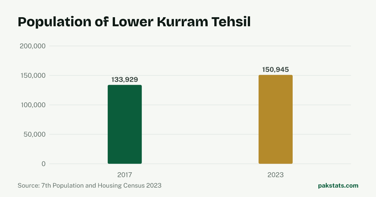 Bar chart of the population of Lower Kurram Tehsil at the 2017 and 2023 censuses. It rose from 133,929 to 150,945.