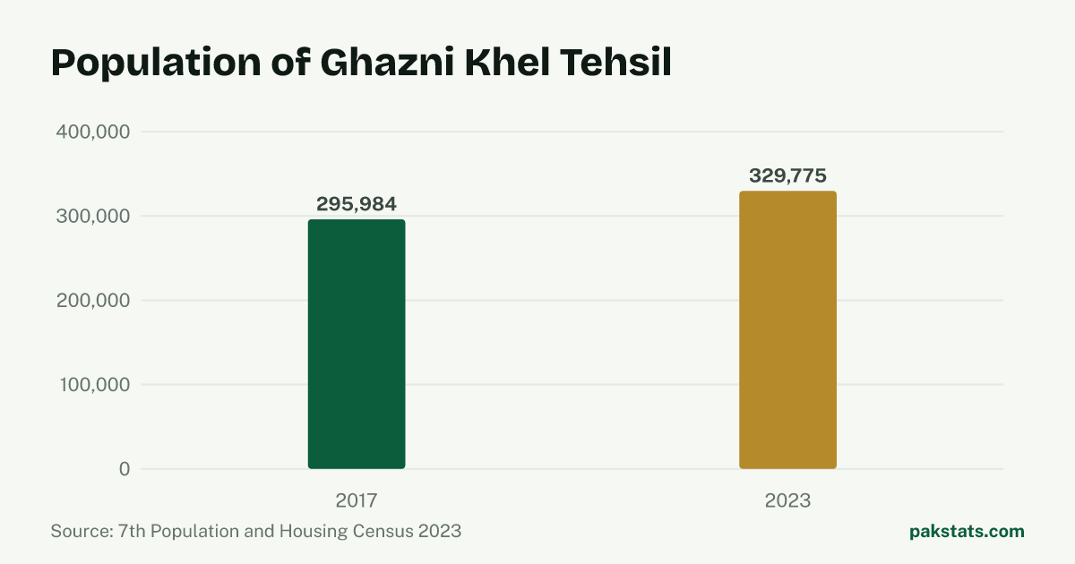 Bar chart of the population of Ghazni Khel Tehsil at the 2017 and 2023 censuses. It rose from 295,984 to 329,775.