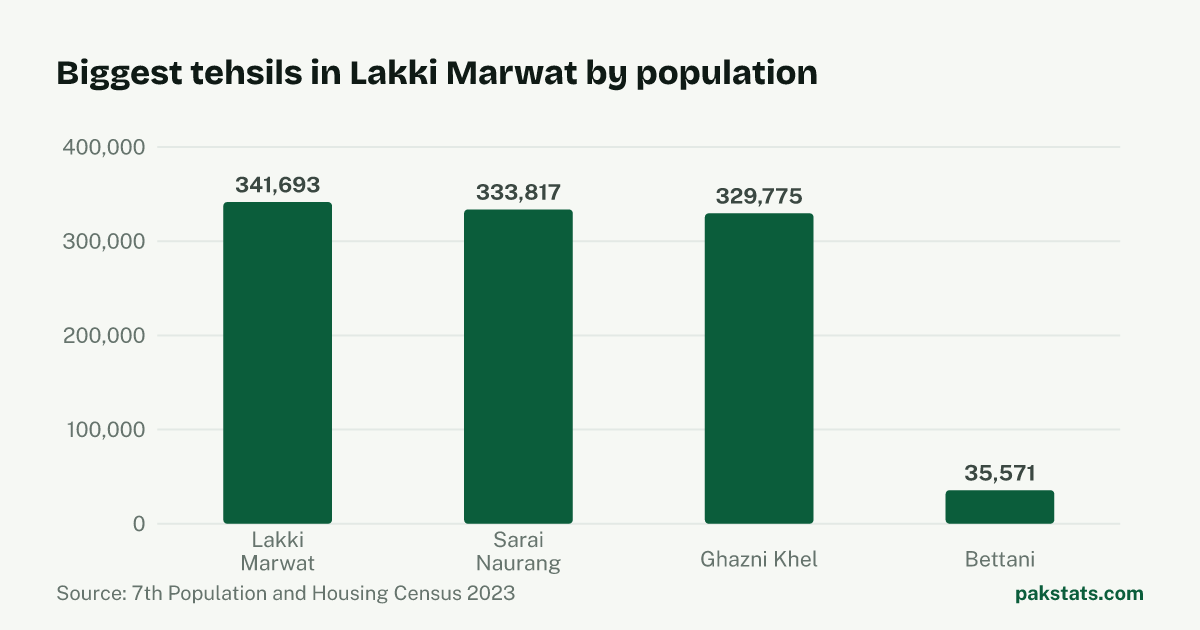 Bar chart of the 4 biggest tehsils in Lakki Marwat District by 2023 population. Lakki Marwat Tehsil is largest at 341,693.