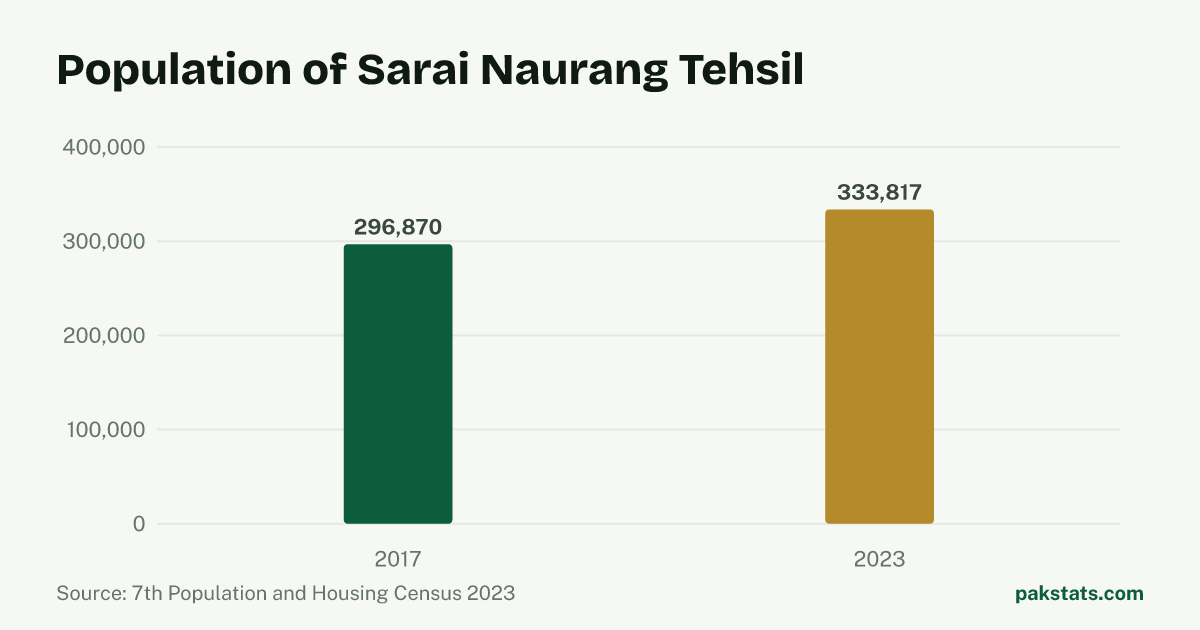 Bar chart of the population of Sarai Naurang Tehsil at the 2017 and 2023 censuses. It rose from 296,870 to 333,817.