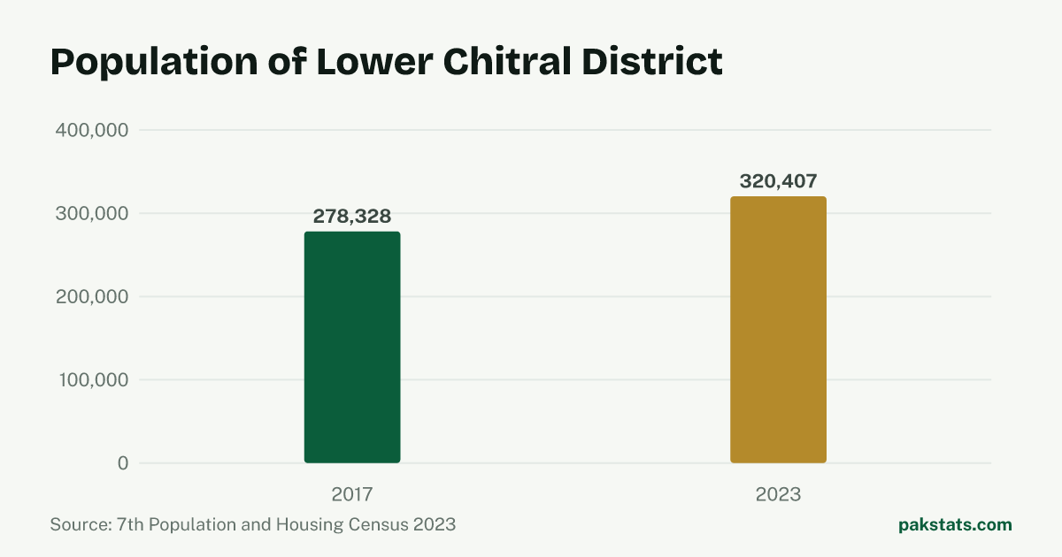 Bar chart of the population of Lower Chitral District at the 2017 and 2023 censuses. It rose from 278,328 to 320,407.