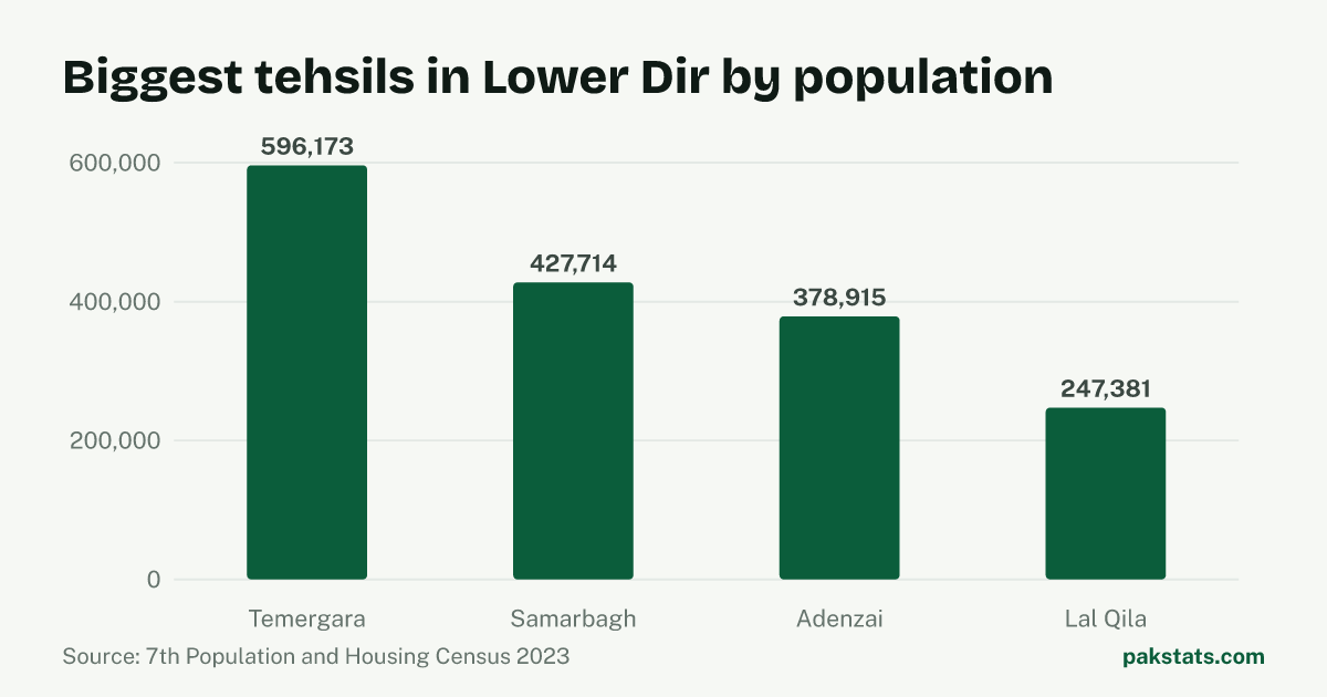 Bar chart of the 4 biggest tehsils in Lower Dir District by 2023 population. Temergara Tehsil is largest at 596,173.