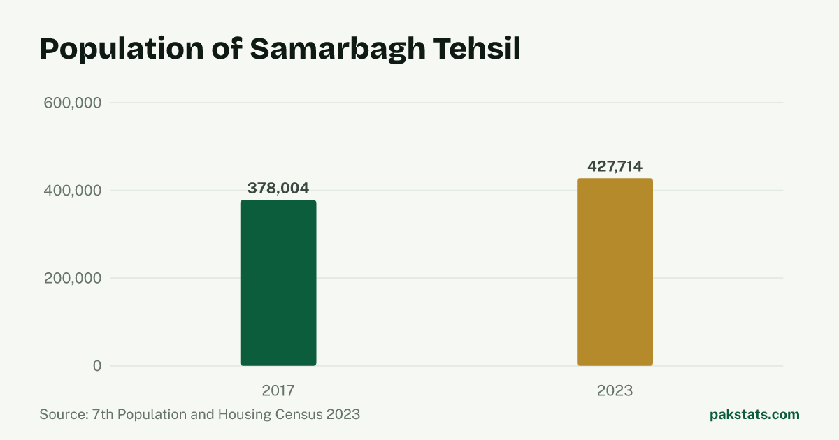 Bar chart of the population of Samarbagh Tehsil at the 2017 and 2023 censuses. It rose from 378,004 to 427,714.