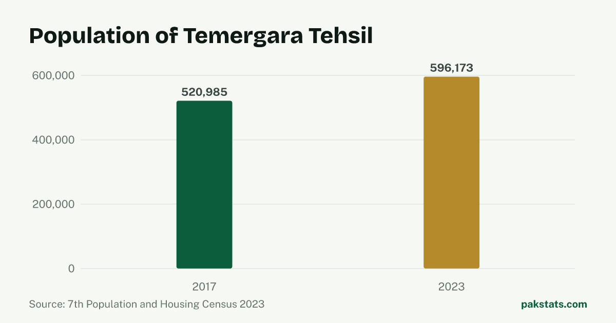 Bar chart of the population of Temergara Tehsil at the 2017 and 2023 censuses. It rose from 520,985 to 596,173.