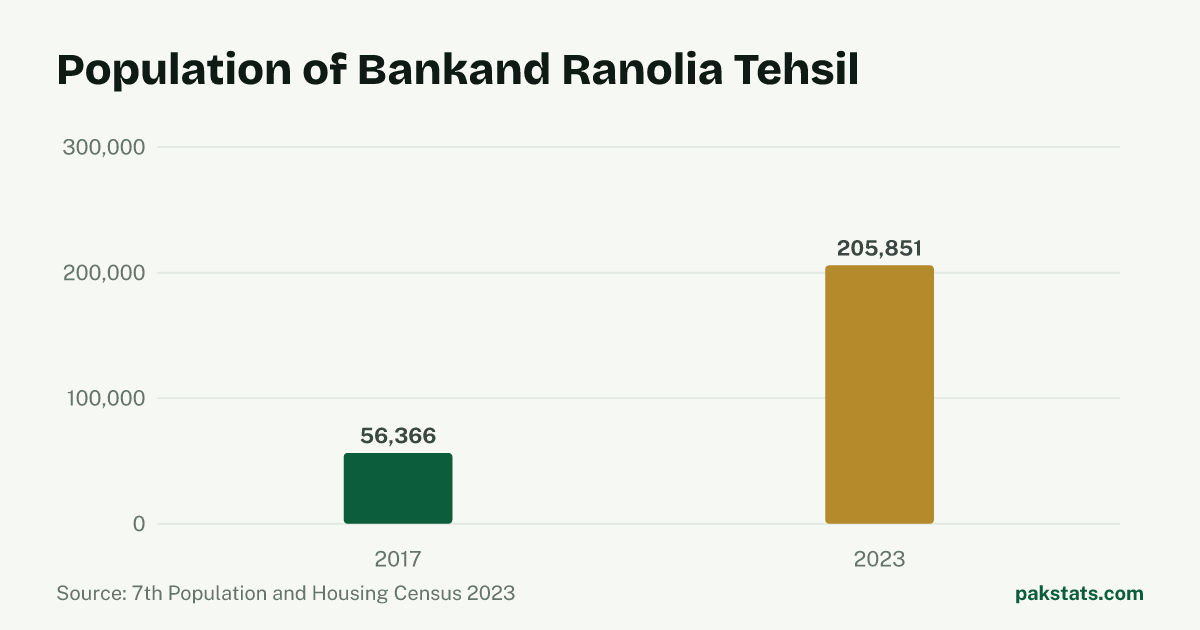 Bar chart of the population of Bankand Ranolia Tehsil at the 2017 and 2023 censuses. It rose from 56,366 to 205,851.