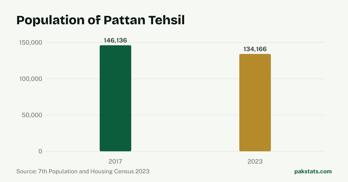 Bar chart of the population of Pattan Tehsil at the 2017 and 2023 censuses. It fell from 146,136 to 134,166.