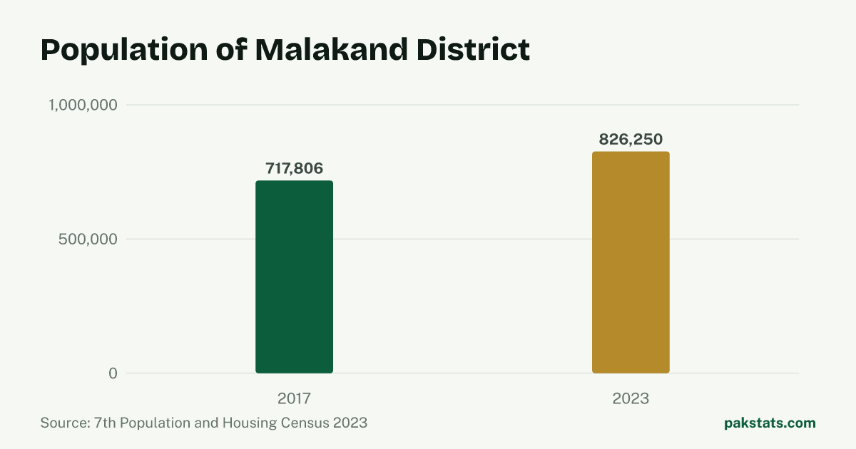 Bar chart of the population of Malakand District at the 2017 and 2023 censuses. It rose from 717,806 to 826,250.