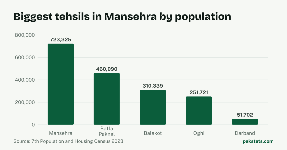 Bar chart of the 5 biggest tehsils in Mansehra District by 2023 population. Mansehra Tehsil is largest at 723,325.