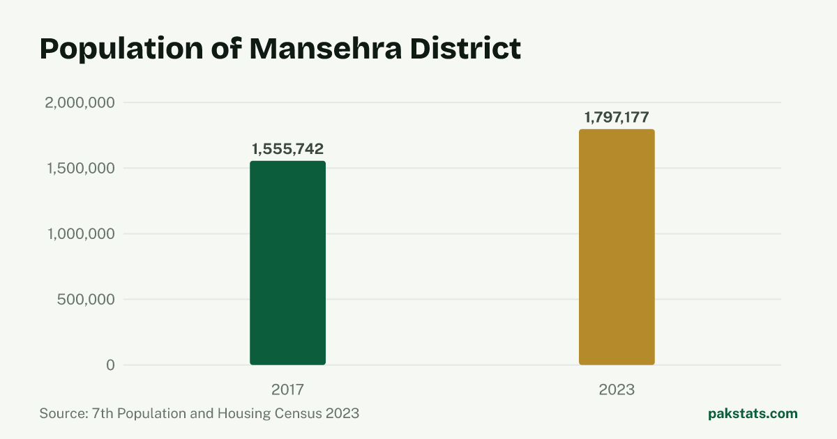 Bar chart of the population of Mansehra District at the 2017 and 2023 censuses. It rose from 1,555,742 to 1,797,177.