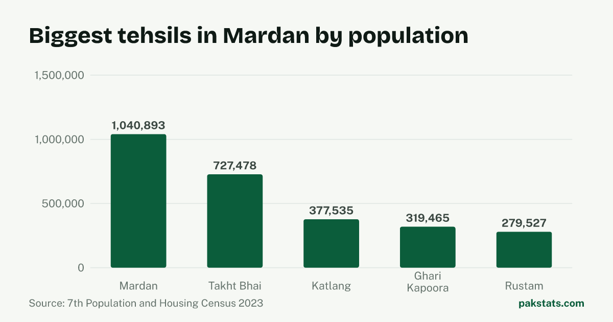 Bar chart of the 5 biggest tehsils in Mardan District by 2023 population. Mardan Tehsil is largest at 1,040,893.