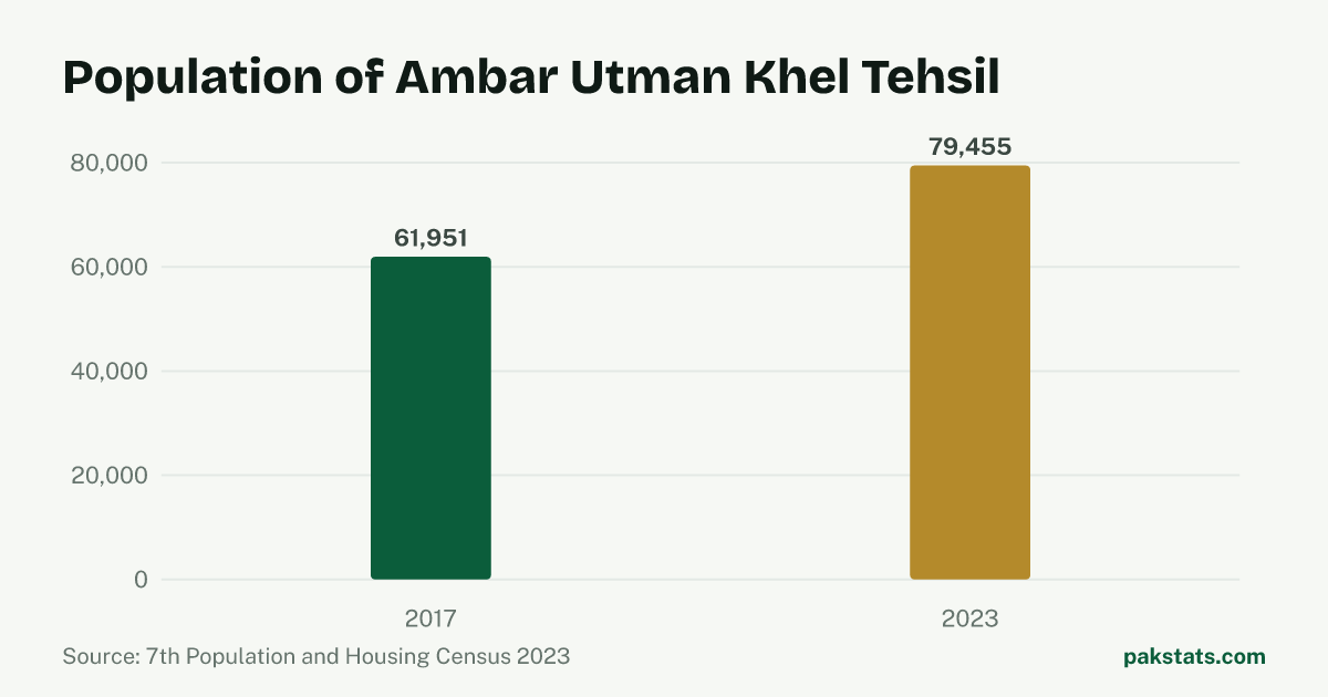 Bar chart of the population of Ambar Utman Khel Tehsil at the 2017 and 2023 censuses. It rose from 61,951 to 79,455.