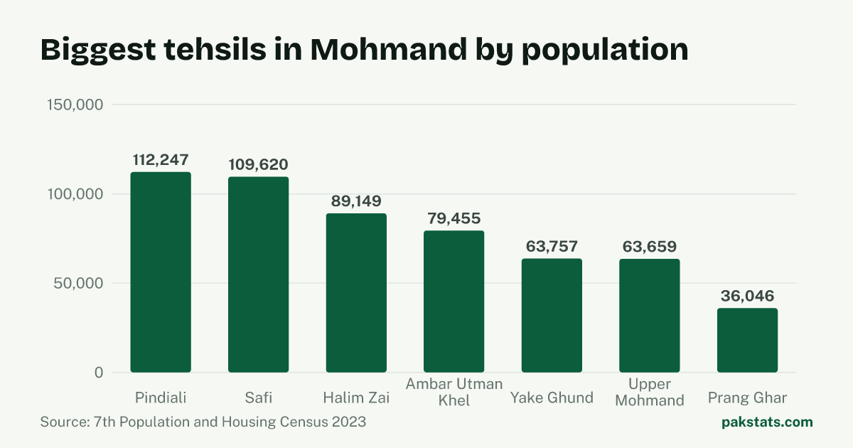 Bar chart of the 7 biggest tehsils in Mohmand District by 2023 population. Pindiali Tehsil is largest at 112,247.