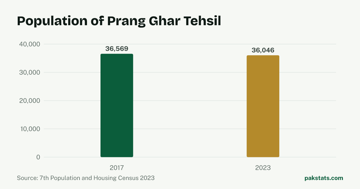 Bar chart of the population of Prang Ghar Tehsil at the 2017 and 2023 censuses. It fell from 36,569 to 36,046.
