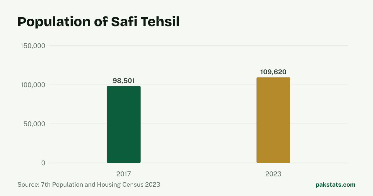 Bar chart of the population of Safi Tehsil at the 2017 and 2023 censuses. It rose from 98,501 to 109,620.