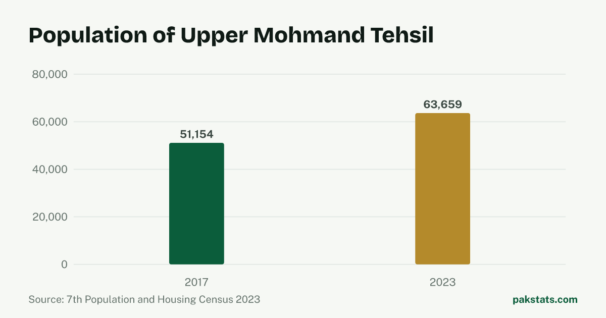 Bar chart of the population of Upper Mohmand Tehsil at the 2017 and 2023 censuses. It rose from 51,154 to 63,659.