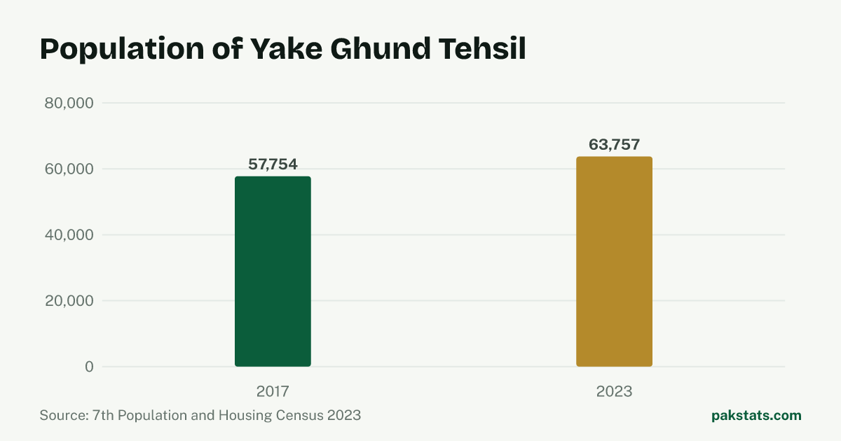 Bar chart of the population of Yake Ghund Tehsil at the 2017 and 2023 censuses. It rose from 57,754 to 63,757.