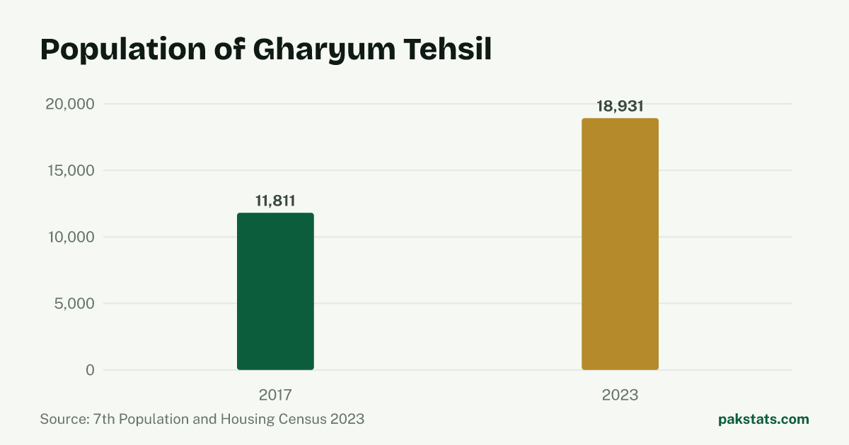 Bar chart of the population of Gharyum Tehsil at the 2017 and 2023 censuses. It rose from 11,811 to 18,931.