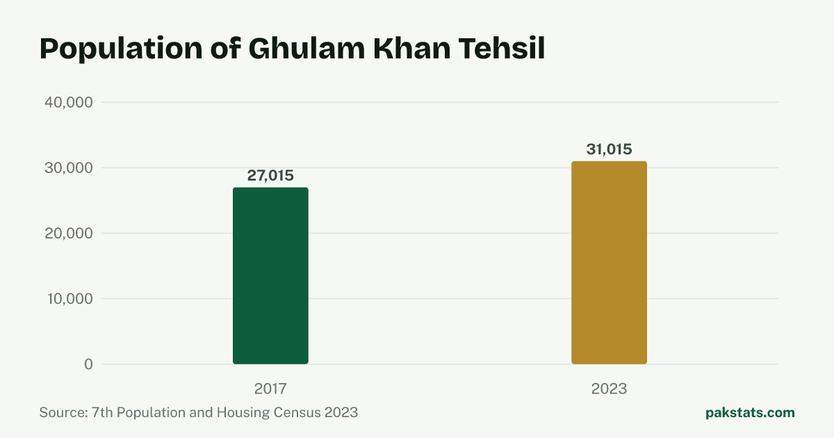 Bar chart of the population of Ghulam Khan Tehsil at the 2017 and 2023 censuses. It rose from 27,015 to 31,015.