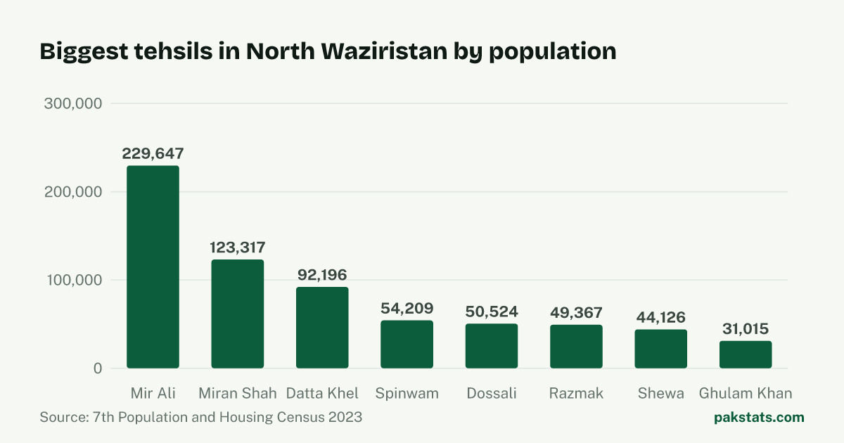 Bar chart of the 8 biggest tehsils in North Waziristan District by 2023 population. Mir Ali Tehsil is largest at 229,647.