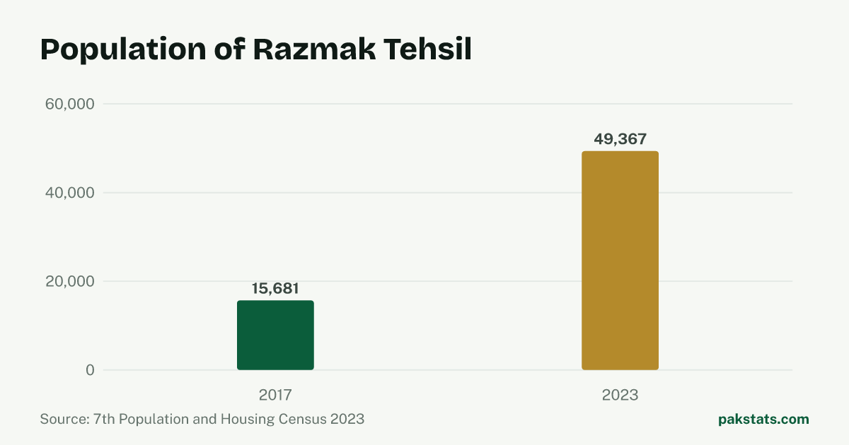 Bar chart of the population of Razmak Tehsil at the 2017 and 2023 censuses. It rose from 15,681 to 49,367.