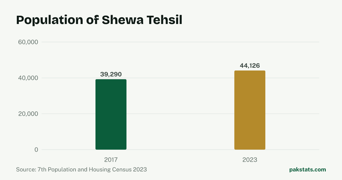 Bar chart of the population of Shewa Tehsil at the 2017 and 2023 censuses. It rose from 39,290 to 44,126.