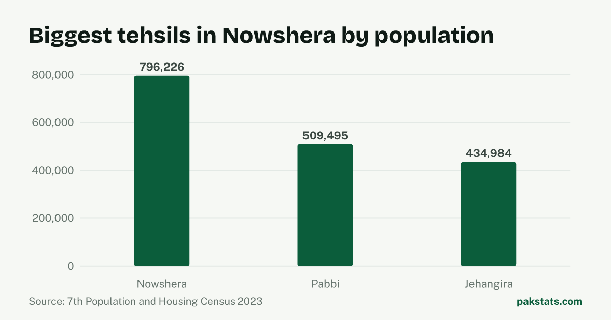 Bar chart of the 3 biggest tehsils in Nowshera District by 2023 population. Nowshera Tehsil is largest at 796,226.