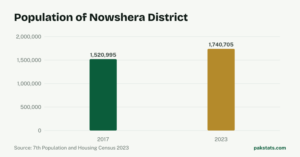 Bar chart of the population of Nowshera District at the 2017 and 2023 censuses. It rose from 1,520,995 to 1,740,705.