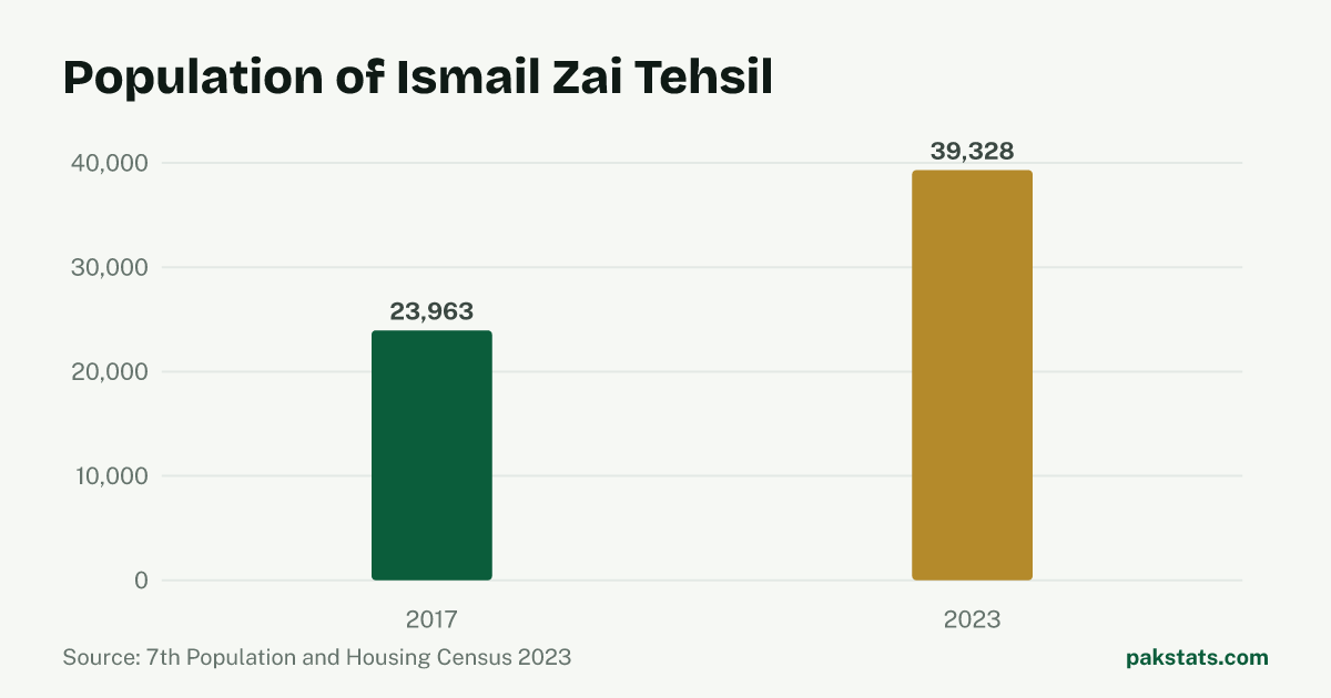 Bar chart of the population of Ismail Zai Tehsil at the 2017 and 2023 censuses. It rose from 23,963 to 39,328.