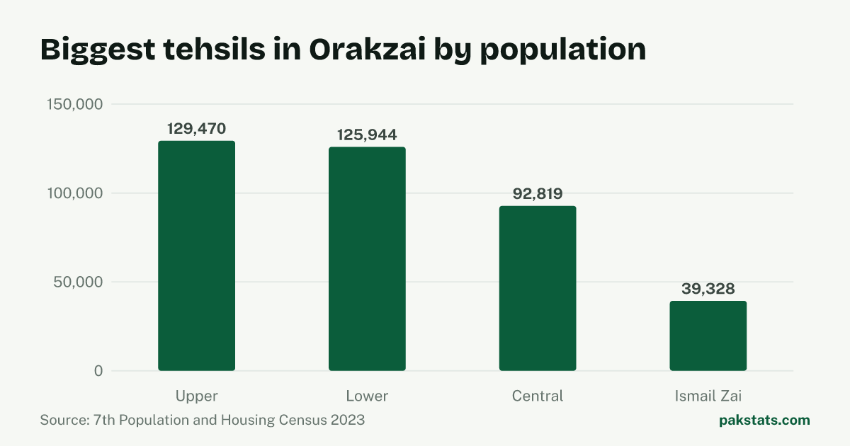 Bar chart of the 4 biggest tehsils in Orakzai District by 2023 population. Upper Tehsil is largest at 129,470.
