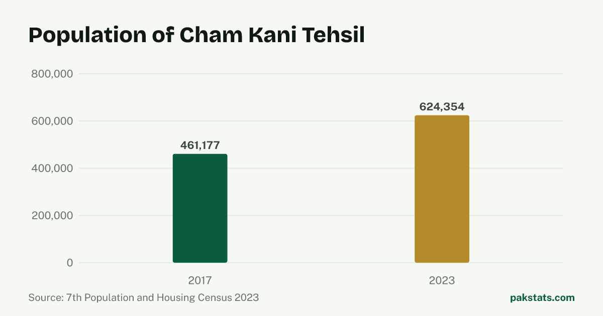 Bar chart of the population of Cham Kani Tehsil at the 2017 and 2023 censuses. It rose from 461,177 to 624,354.