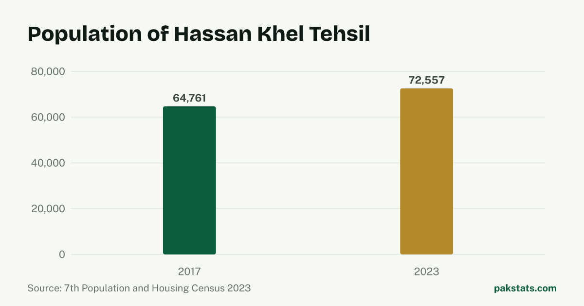 Bar chart of the population of Hassan Khel Tehsil at the 2017 and 2023 censuses. It rose from 64,761 to 72,557.