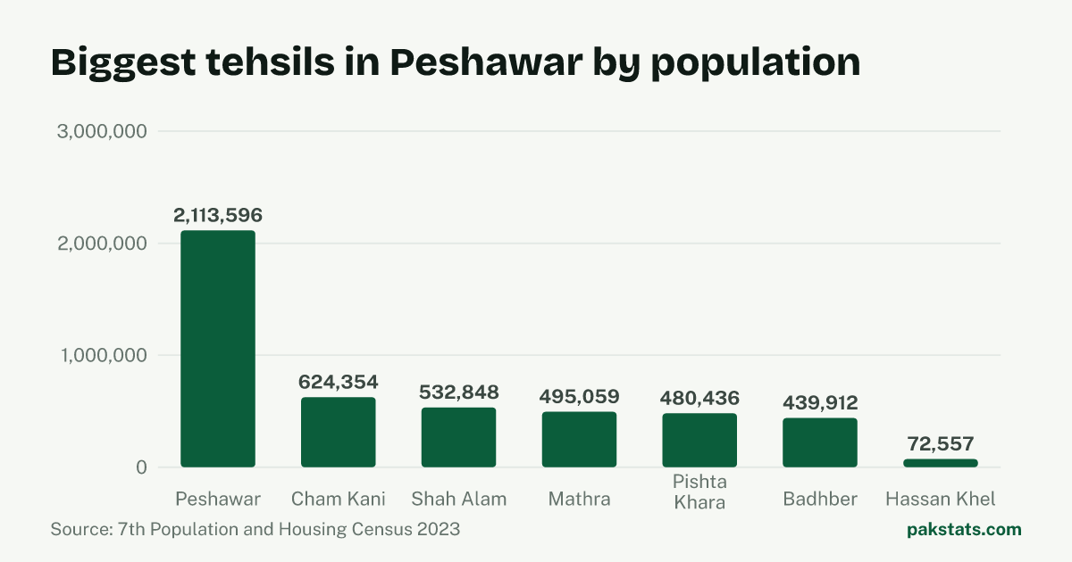 Bar chart of the 7 biggest tehsils in Peshawar District by 2023 population. Peshawar Tehsil is largest at 2,113,596.